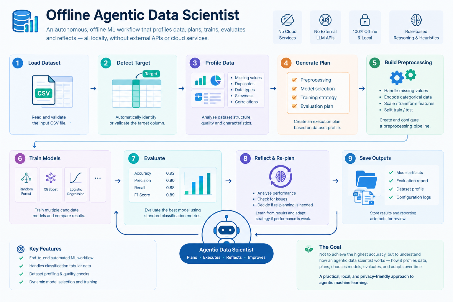 Offline Agentic Data Scientist preview